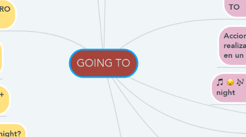 Mind Map: GOING TO