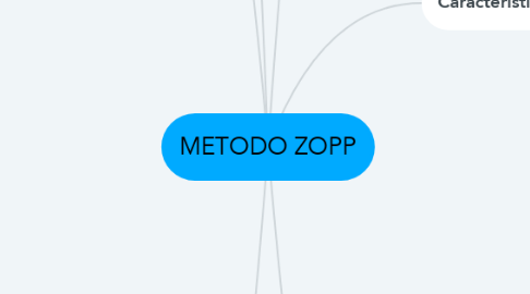 Mind Map: METODO ZOPP