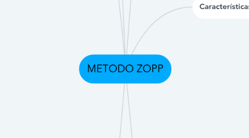 Mind Map: METODO ZOPP