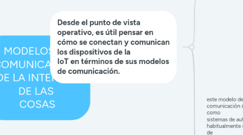 Mind Map: MODELOS DE COMUNICACIÓN DE LA INTERNET DE LAS COSAS