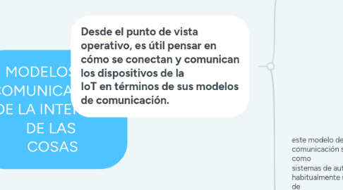 Mind Map: MODELOS DE COMUNICACIÓN  DE LA INTERNET DE LAS  COSAS