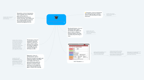 Mind Map: Assessments by Danielle Kramer