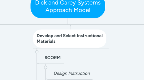 Mind Map: Dick and Carey Systems Approach Model