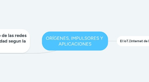 Mind Map: ORÍGENES, IMPULSORES Y APLICACIONES