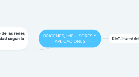 Mind Map: ORÍGENES, IMPULSORES Y  APLICACIONES