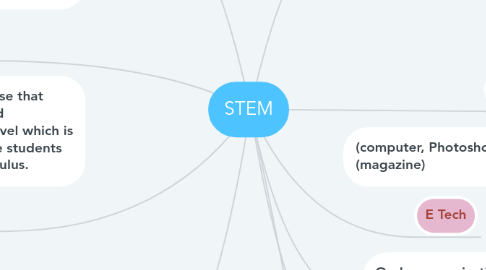 Mind Map: STEM