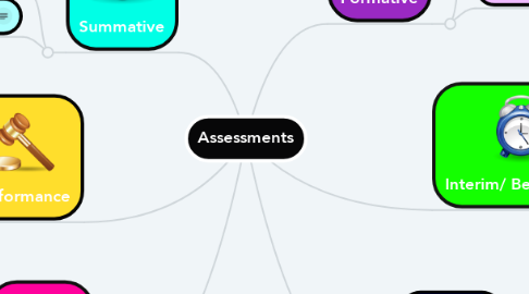 Mind Map: Assessments