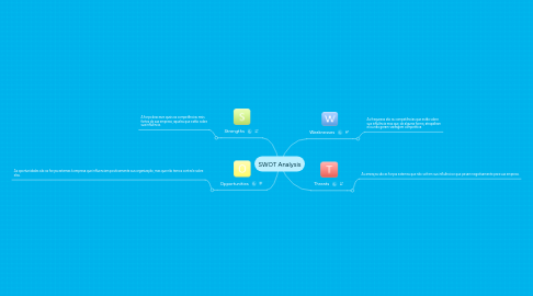 Mind Map: SWOT Analysis