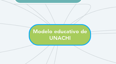 Mind Map: Modelo educativo de UNACHI