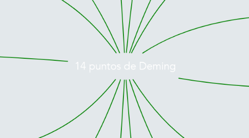 Mind Map: 14 puntos de Deming