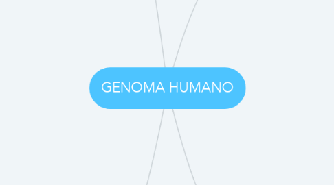Mind Map: GENOMA HUMANO