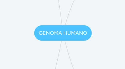 Mind Map: GENOMA HUMANO