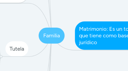 Mind Map: Familia