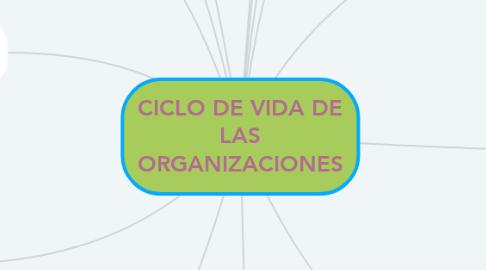 Mind Map: CICLO DE VIDA DE LAS ORGANIZACIONES