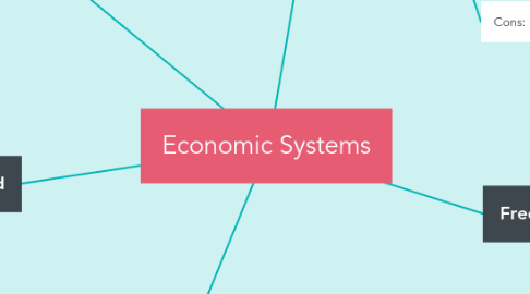 Mind Map: Economic Systems