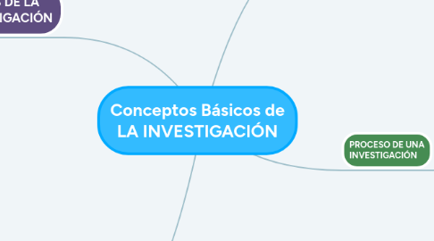 Mind Map: Conceptos Básicos de LA INVESTIGACIÓN