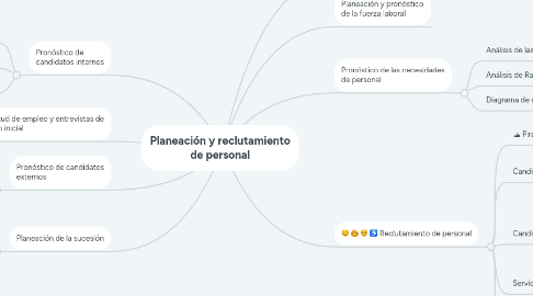 Mind Map: Planeación y reclutamiento de personal