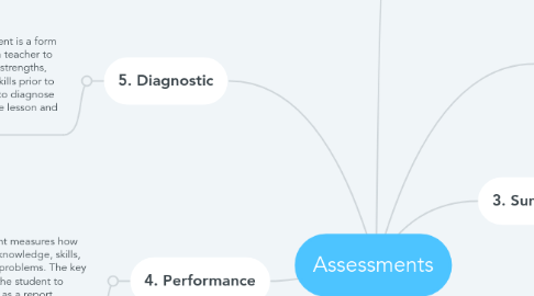 Mind Map: Assessments