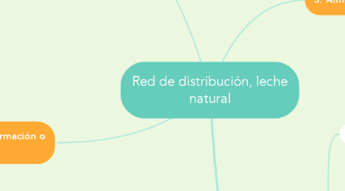 Mind Map: Red de distribución, leche natural