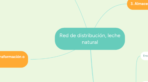 Mind Map: Red de distribución, leche natural