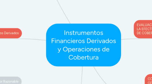 Mind Map: Instrumentos Financieros Derivados y Operaciones de Cobertura