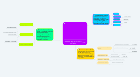 Mind Map: Evolución del pensamiento contable