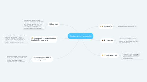 Mind Map: Gestion de la innovación