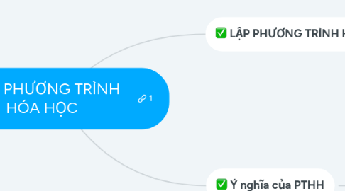 Mind Map: Bài 16: PHƯƠNG TRÌNH HÓA HỌC