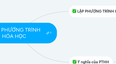 Mind Map: Bài 16: PHƯƠNG TRÌNH   HÓA HỌC