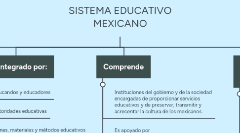 Mind Map: SISTEMA EDUCATIVO MEXICANO