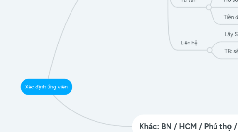 Mind Map: Xác định ứng viên