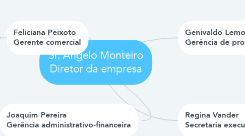 Mind Map: Sr. Ângelo Monteiro Diretor da empresa