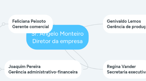 Mind Map: Sr. Ângelo Monteiro Diretor da empresa