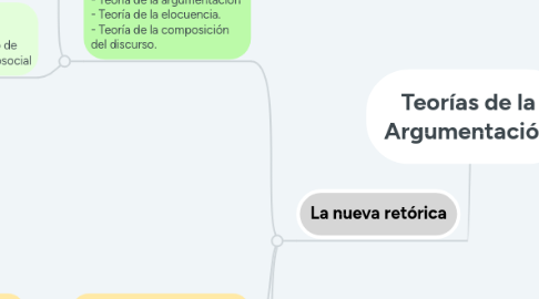 Mind Map: Teorías de la Argumentación