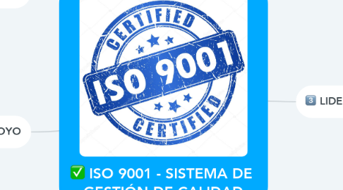 Mind Map: ISO 9001 - SISTEMA DE  GESTIÓN DE CALIDAD
