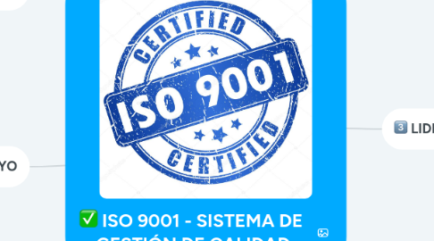 Mind Map: ISO 9001 - SISTEMA DE GESTIÓN DE CALIDAD