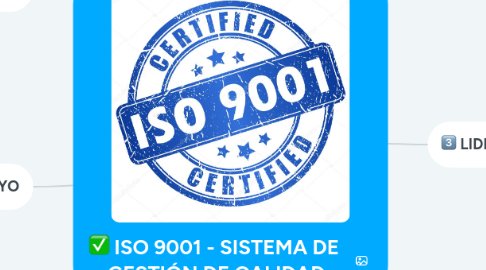 Mind Map: ISO 9001 - SISTEMA DE  GESTIÓN DE CALIDAD