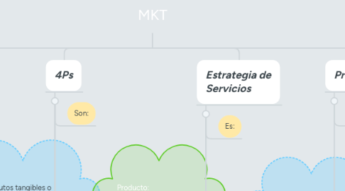 Mind Map: MKT