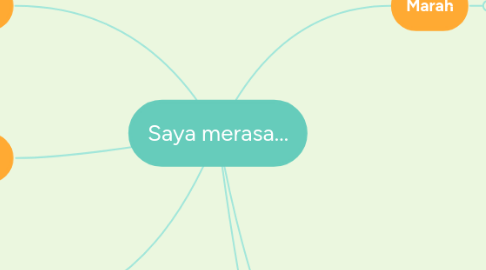 Mind Map: Saya merasa...