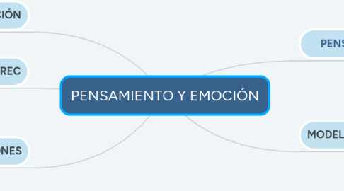 Mind Map: PENSAMIENTO Y EMOCIÓN