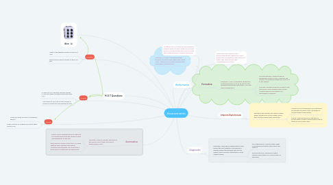 Mind Map: Assessments