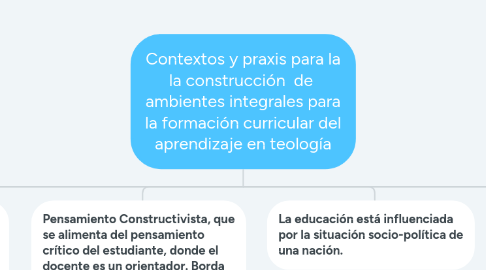 Mind Map: Contextos y praxis para la la construcción de ambientes integrales para la formación curricular del aprendizaje en teología