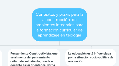 Mind Map: Contextos y praxis para la la construcción  de  ambientes integrales para la formación curricular del aprendizaje en teología