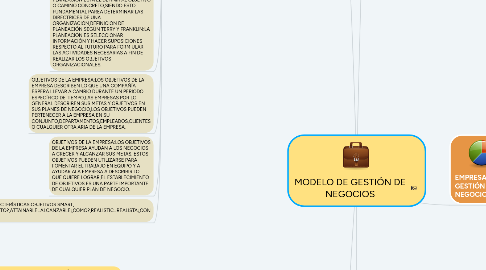 Mind Map: MODELO DE GESTIÓN DE NEGOCIOS