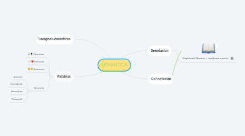 Mind Map: SEMANTICA