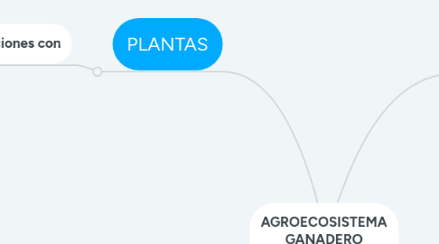 Mind Map: AGROECOSISTEMA GANADERO Componentes