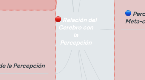 Mind Map: Relación del Cerebro con la Percepción