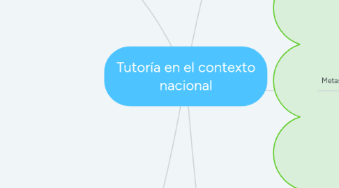 Mind Map: Tutoría en el contexto nacional