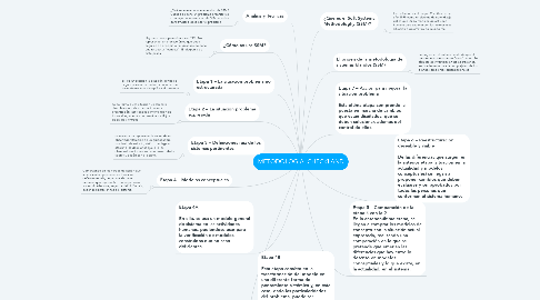 Mind Map: METODOLOGIA  CHECKLAND