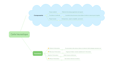 Mind Map: Carte heurastique